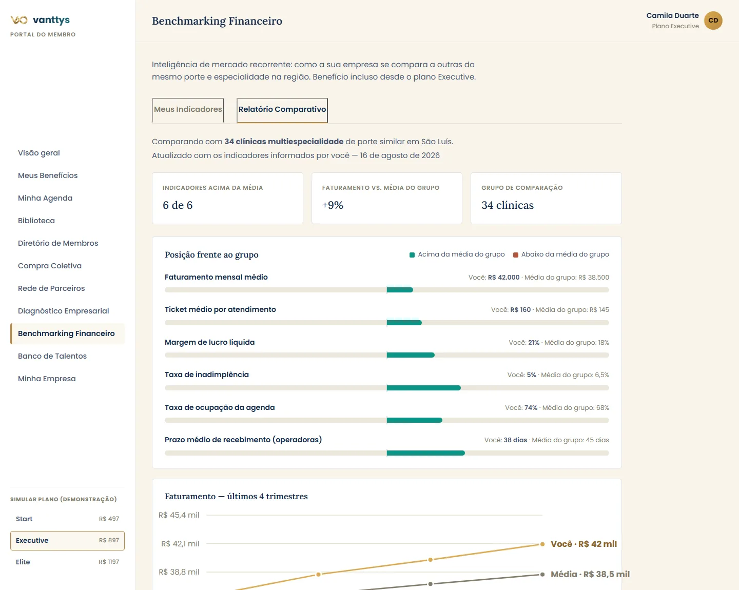 Relatório de benchmarking financeiro do portal do membro, comparando indicadores da clínica com a média de 34 concorrentes da região.